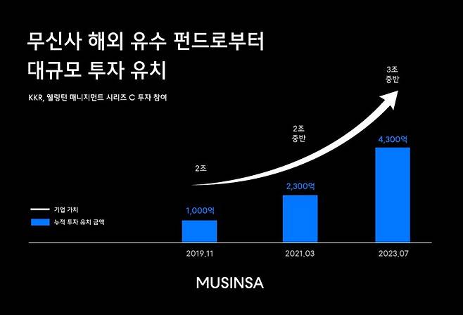 무신사, 또 2000억 투자 받았다... 기업가치 3