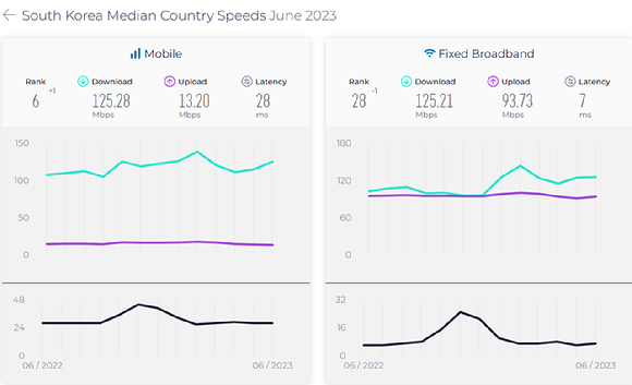지난 6월 기준 국내 초고속 인터넷 속도. 왼쪽부터 모바일 속도, 초고속 인터넷 속도 측정 데이터. [사진=우클라 ]