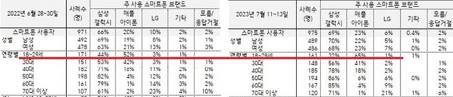 18~29세 사용자들의 아이폰 사용률이 높고, 중장년층 사이에서는 갤럭시가 강세를 보였다. 표=한국갤럽 캡처