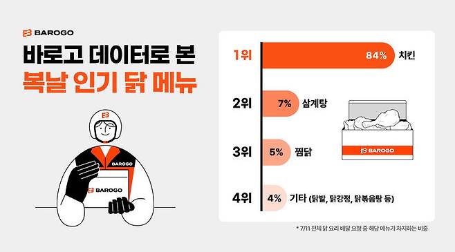 바로고가 지난 초복에 배달 요청이 많았던 닭 요리를 공개했다. (사진=바로고 제공) *재판매 및 DB 금지