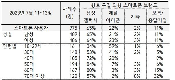 연령대별 향후 구입 의향 스마트폰 브랜드 비율. (사진=한국갤럽 제공) *재판매 및 DB 금지