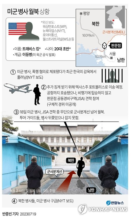 [그래픽] 미군 병사 월북 상황 (서울=연합뉴스) 반종빈 기자 = 한미가 확장억제 협의체인 핵협의그룹(NCG)을 출범하고 미국 전략핵잠수함이 부산항에 입항한 날 판문점 공동경비구역(JSA)을 견학하던 미국인 1명이 월북했다.
    유엔군사령부는 18일 SNS를 통해 "공동경비구역을 견학하던 미국인 한 명이 무단으로 군사분계선을 넘어 월북하는 사건이 발생했다"고 밝혔다.
    bjbin@yna.co.kr
    페이스북 tuney.kr/LeYN1 트위터 @yonhap_graphics