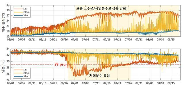 2022년 이어도 해양과학기지에서 관측한 수온(위), 염분(아래) 관측 자료.