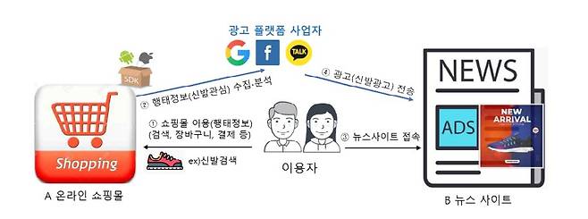 행태정보를 이용해 맞춤형 광고가 나타나는 과정./개인정보보호위원회 제공