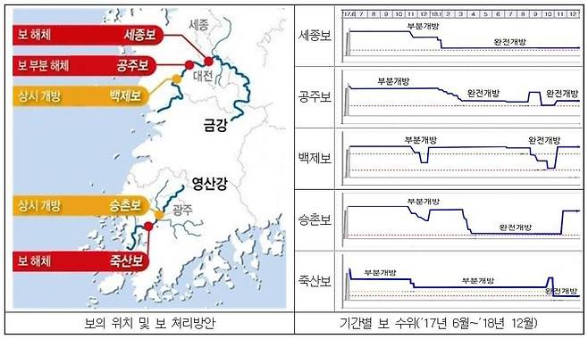 금강·영산강 5개 보의 위치와 기간별 보 수위. /감사원 제공