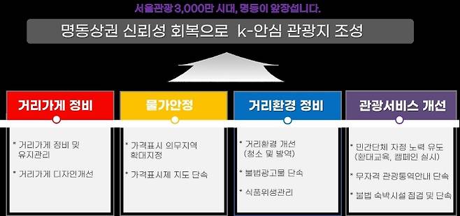 명동관광개선 종합계획 4대분야 10대 사업 내용. 중구청 제공