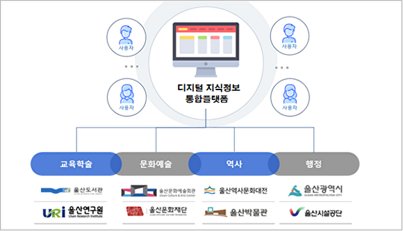 울산광역시의 ‘디지털 지식정보 통합 플랫폼’ 서비스. [사진=울산광역시]