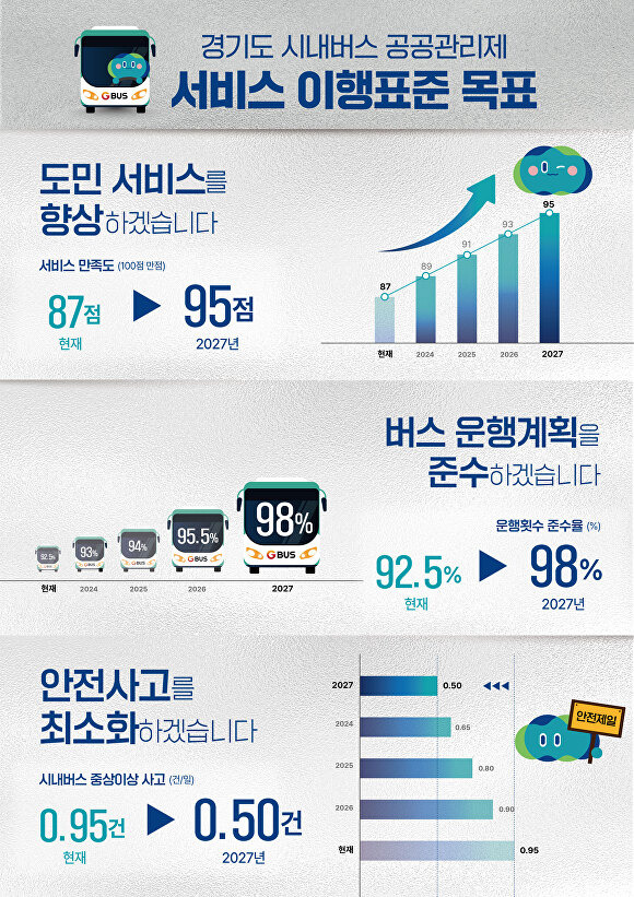 경기도가 내년 1월부터 시행하는 시내버스 공공관리제 서비스 이행표준 목표. [사진=경기도]