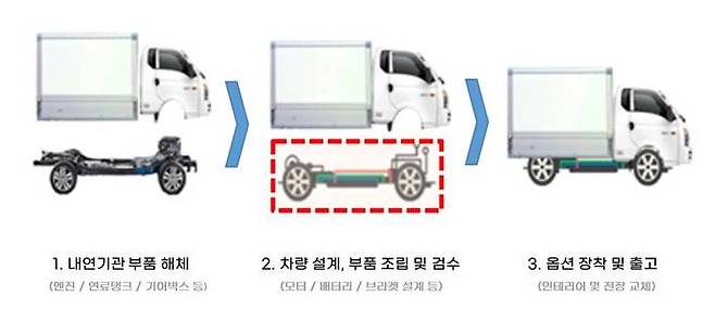 전기 트럭 개조 과정. 출처=제이엠웨이브