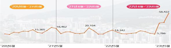 최근 3년간 추이./사진제공=국민권익위원회