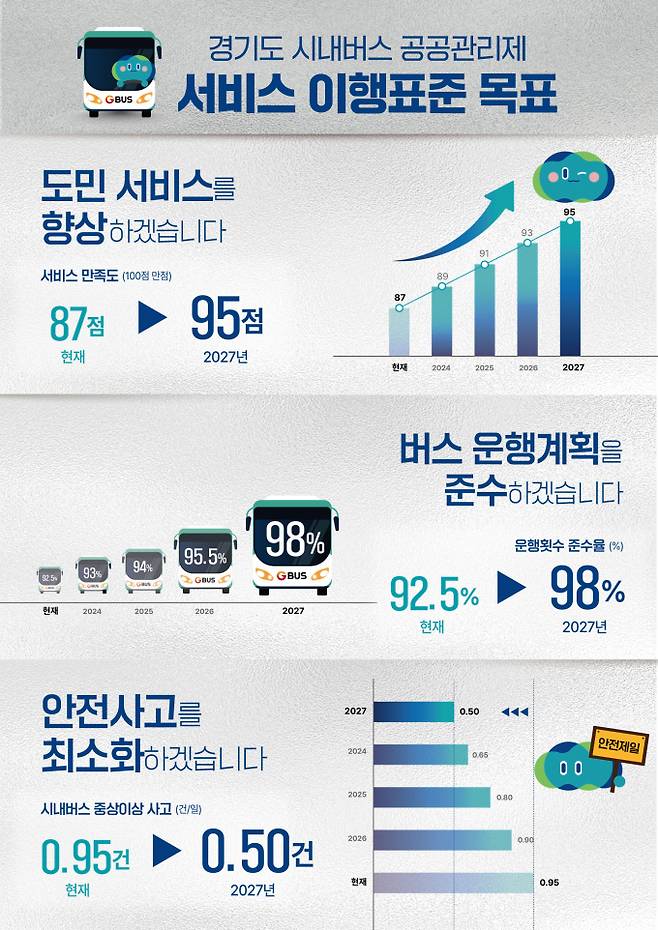 '경기도 시내버스 공공관리제' 서비스 이행표준 목표 계획 그래픽. / 자료제공=경기도