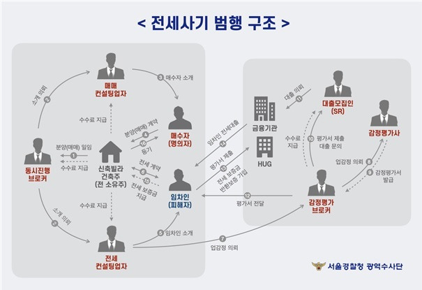 전세사기 범행구조. [서울경찰청 제공]