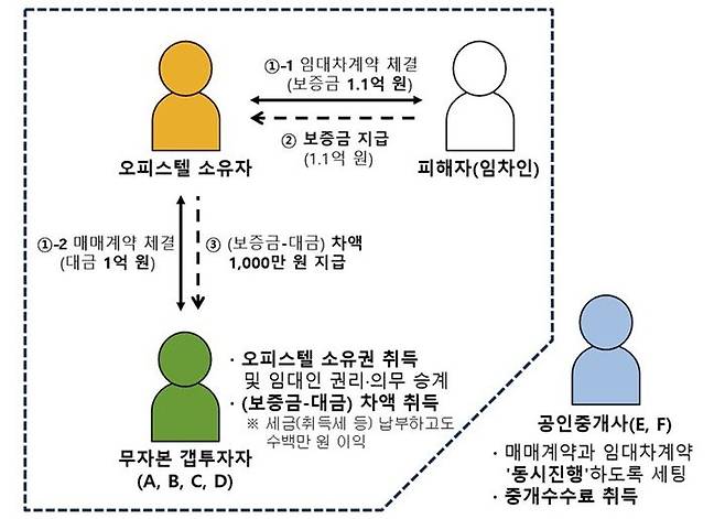 [수원=뉴시스] 동탄 전세사기 관련 ‘역전세 세팅’ 및 ‘동시진행’ 방식의 무자본 갭투자 구조. 수원지검 제공 *재판매 및 DB 금지