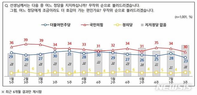 [서울=뉴시스] 20일 발표된 NBS 7월3주차 정당 지지도. 국민의힘 30% 민주당 23% 유보층 39%로 나타났다.