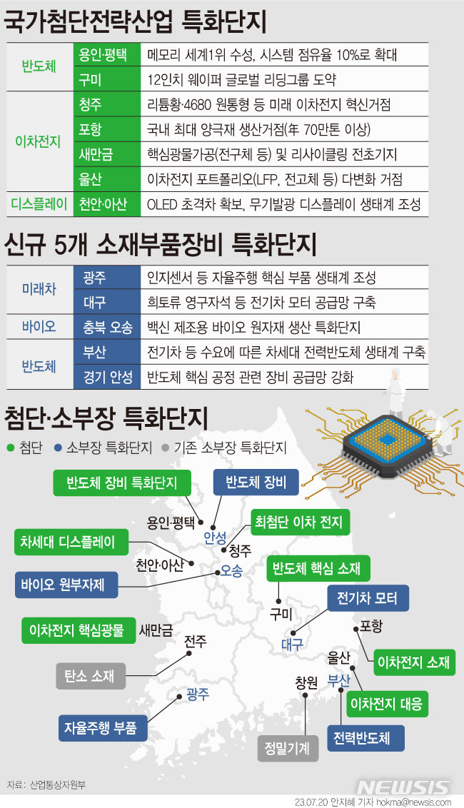 [서울=뉴시스] 정부가 614조원의 민간투자가 계획된 전국 7개 지역을 국가첨단전략산업 특화단지로 지정했다. 이를 포함해 정부는 광주, 대구, 오송, 부산, 안성에 소재·부품·장비(소부장) 특화단지를 조성하기로 했다. 총 6조7000억원을 투입해 기업의 신규 투자를 뒷받침하겠다는 구상이다.  (그래픽=안지혜 기자)  hokma@newsis.com