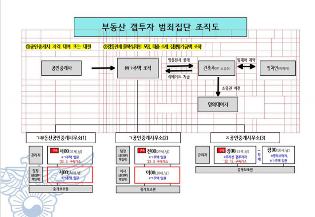 ▲부동산 전세 사기 범죄집단 조직도. ⓒ광주경찰청