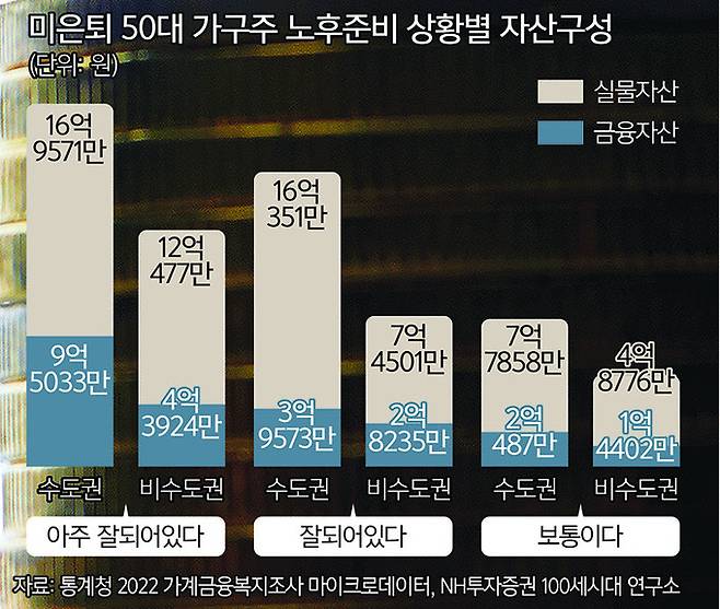 50대 가구 노후준비 자산 구성