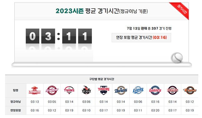 KBO 리그 전체 평균과 10개 구단별 경기 시간. /사진=KBO 홈페이지 갈무리