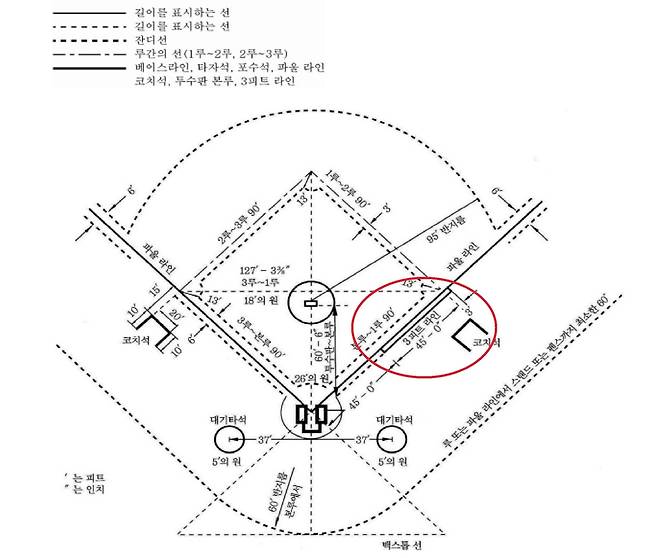 3피트 라인 [2023 공식야구규칙 캡처. 재판매 및 DB 금지]