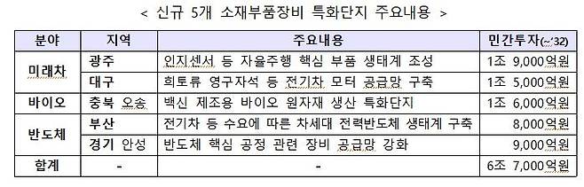 소부장 특화단지 5곳 추가 지정 현황 [산업통상자원부 제공. 재판매 및 DB 금지]