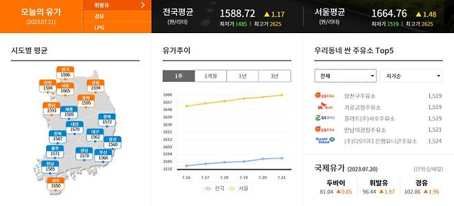 오늘의 유가, 국내 기름값, 국내 유가 추이, 최저가 주유소, 국제유가, 휘발유값, 경유값 ©한국석유공사 오피넷