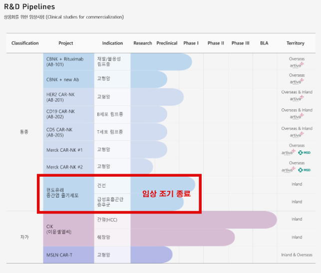 GC셀 임상개발 단계 파이프라인 장표 ⓒGC셀 홈페이지