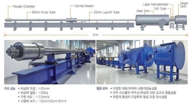 초고속 가스건 스펙. 출처=극한성능실험센터
