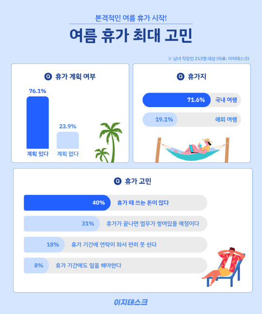 여름휴가를 주제로 직장인 설문조사를 진행한 결과 10명 중 4명꼴로 휴가 비용에 부담을 느끼는 것으로 나타났다. 이지태스크 제공