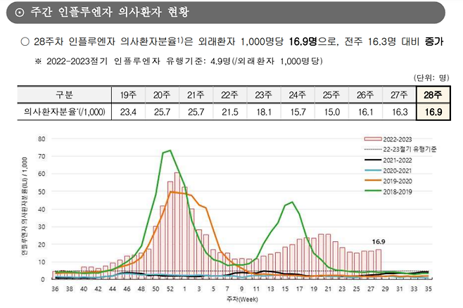 인플루엔자(독감) 의심환자 발생 추이. 질병관리청 ‘2023년 주간 감염병 표본감시 주간소식지 28주차’ 캡처.