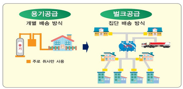 LPG 배관망 공급 전후 개념도. 경남도 제공