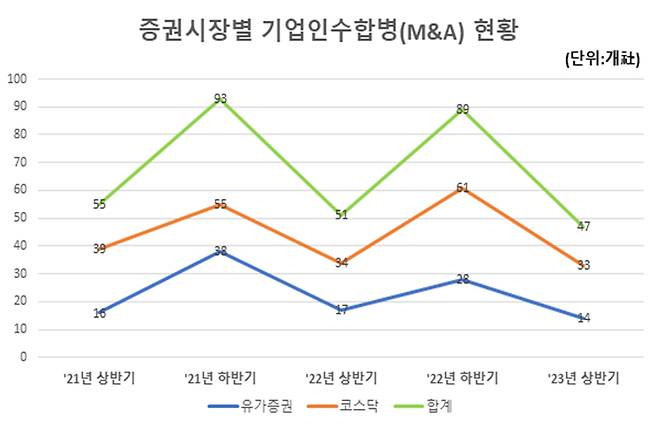 증권시장별 기업인수합병(M&A) 현황. /사진제공=한국예탁결제원