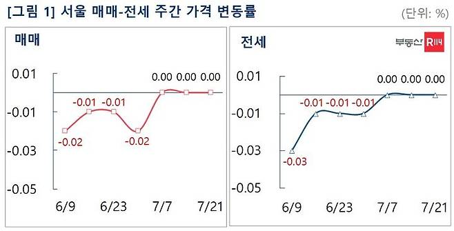 21일 부동산R114에 따르면 서울 아파트 매매가격은 3주 연속 보합(0.00%)을 유지했다. (자료-부동산R114 제공) *재판매 및 DB 금지