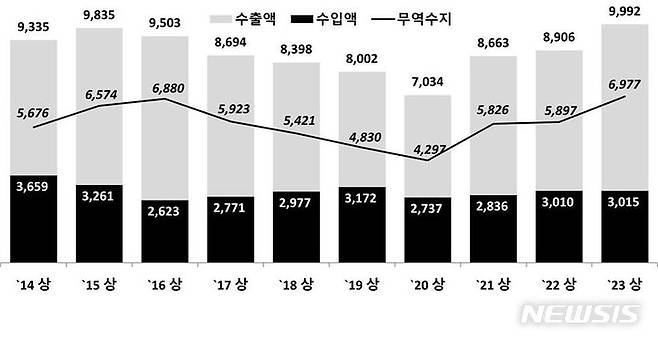 [창원=뉴시스] 연도별 상반기 기준 창원시 수출입 및 무역수지 동향. 단위 백만 달러.(그림=창원상의 제공) 2023.07.21. photo@newsis.com