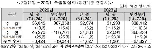 7월 1∼20일 수출입실적 [관세청 제공. 재판매 및 DB금지]