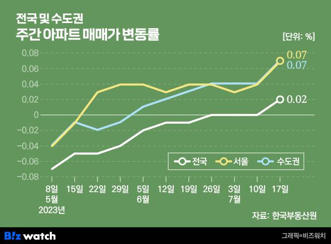 전국 및 수도권 주간 아파트 매매가 변동률./그래픽=비즈워치