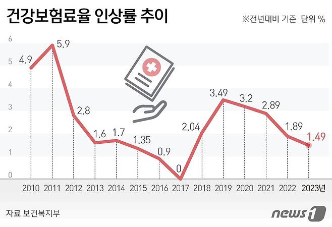 건강보험료율 인상률 추이 ⓒ News1 김지영 디자이너