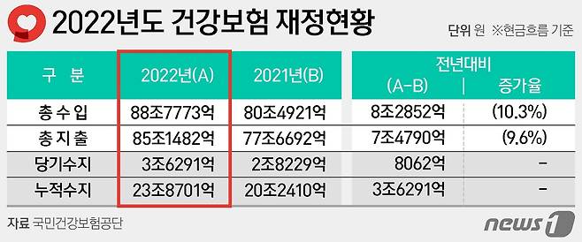 2022년도 건강보험 재정현황 ⓒ News1 양혜림 디자이너