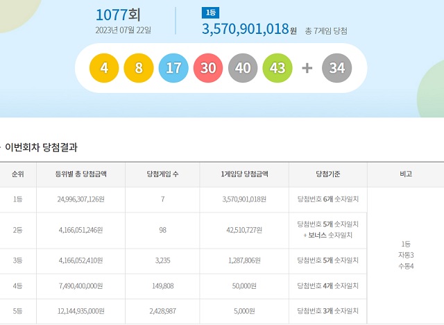 제1077회 로또복권 당첨번호 조회 결과 1등 대박은 7명이다. 1등 당첨금은 35억7090만 원이다. /동행복권