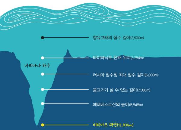 태평양 마리아나 해구에 있는 비티아스 해저 계곡의 깊이는 1만1034ｍ다. 지구에서 가장 높은 산인 에베레스트산(8849m)을 해연에 넣으면 정상 부분이 수면에서 2000ｍ 아래로 잠기고 만다.