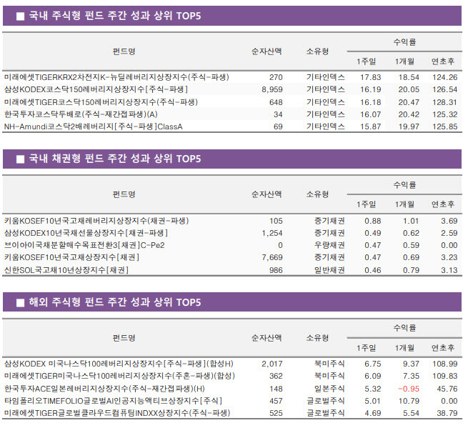 (자료=KG제로인)