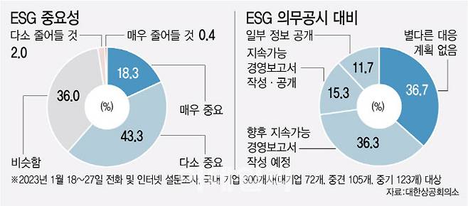 대한상공회의소가 국내 기업 300곳에 질문한 결과, 응답 기업 61.6%는 ‘올해 경제 상황이 어려워도 ESG 경영이 더 중요해질 것’(다소 중요 43.3%, 매우 중요 18.3%)이라고 답했다. 그러나 ‘ESG 의무공시 관련해 별다른 대응 계획이 없다’는 기업이 36.7%에 달했다. (그래픽=김정훈 기자)