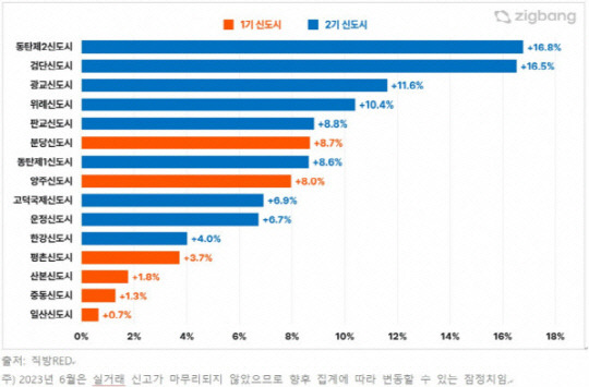 경기 남부 동탄2·광교·위례 지역의 아파트 매매 가격 상승률은 두 자릿수에 달했지만 경기 북부 일산 아파트 가격 상승률은 0.7%에 불과했다. <직방 제공>