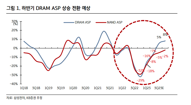 하반기 D램·낸드플래시 ASP 추정치. 삼성전자, KB증권