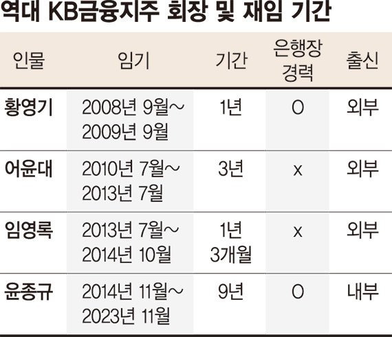 KB금융 회장 내부발탁 무게… 당국도 '승계 프로그램