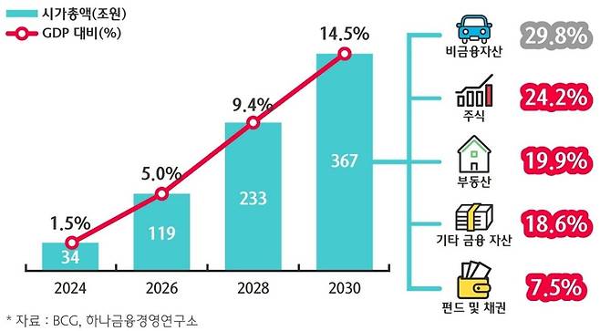 국내 토큰증권 시장 전망