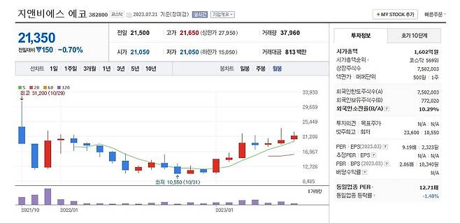 지앤비에스 에코 주가 월봉 그래프.