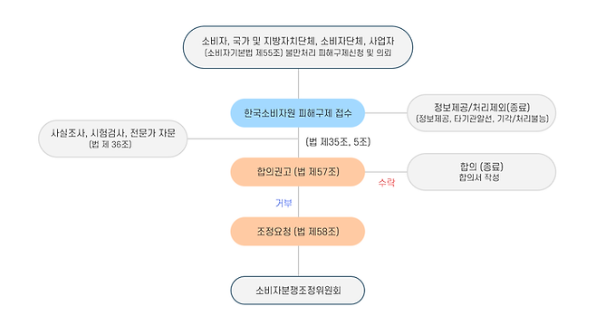 소비자 피해구제 절차도. 한국소비자원 홈페이지 캡처