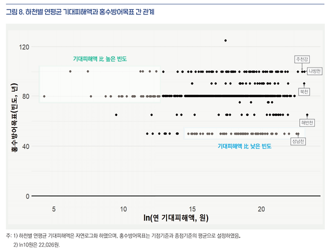 하천별 연평균 기대피해액과 홍수방어목표의 관계. 홍수방어목표가 연 기대피해액과 연계 돼 있었다면, 우상향의 상관관계를 보여야 한다. 보고서 갈무리