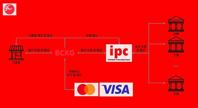 BCCARD Kyrgyzstan(BCKG) 출범 후 키르기스스탄의 결제시장 구조도/사진=BC카드