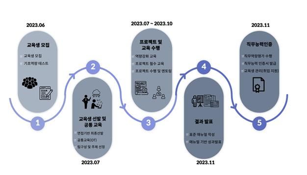 [서울=뉴시스] 한국제약바이오협회는 'LAIDD 멘토링 프로젝트' 지원자 125명을 대상으로 1차 실기테스트, 2차 멘토 면접을 거쳐 40명의 교육생을 선발하고 온라인 오리엔테이션을 가졌다. 사진은 프로그램 일정. (사진=한국제약바이오협회 제공) 2023.07.21. photo@newsis.com *재판매 및 DB 금지